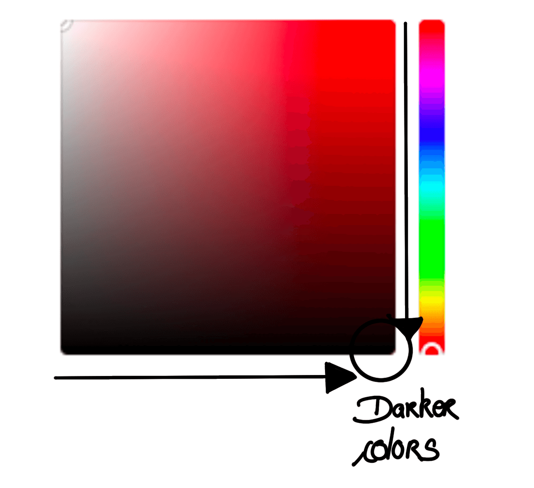 Color picker showing how to get a darker color with brightness and saturation