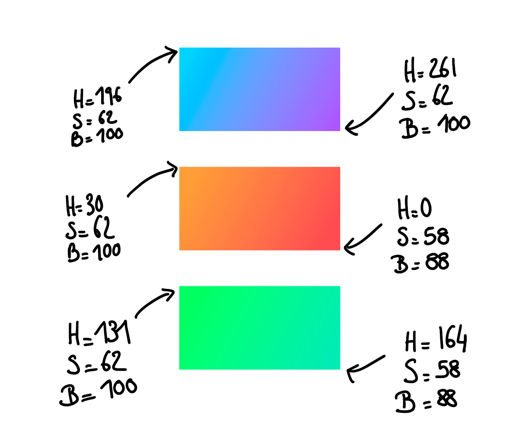 Different use of gradients